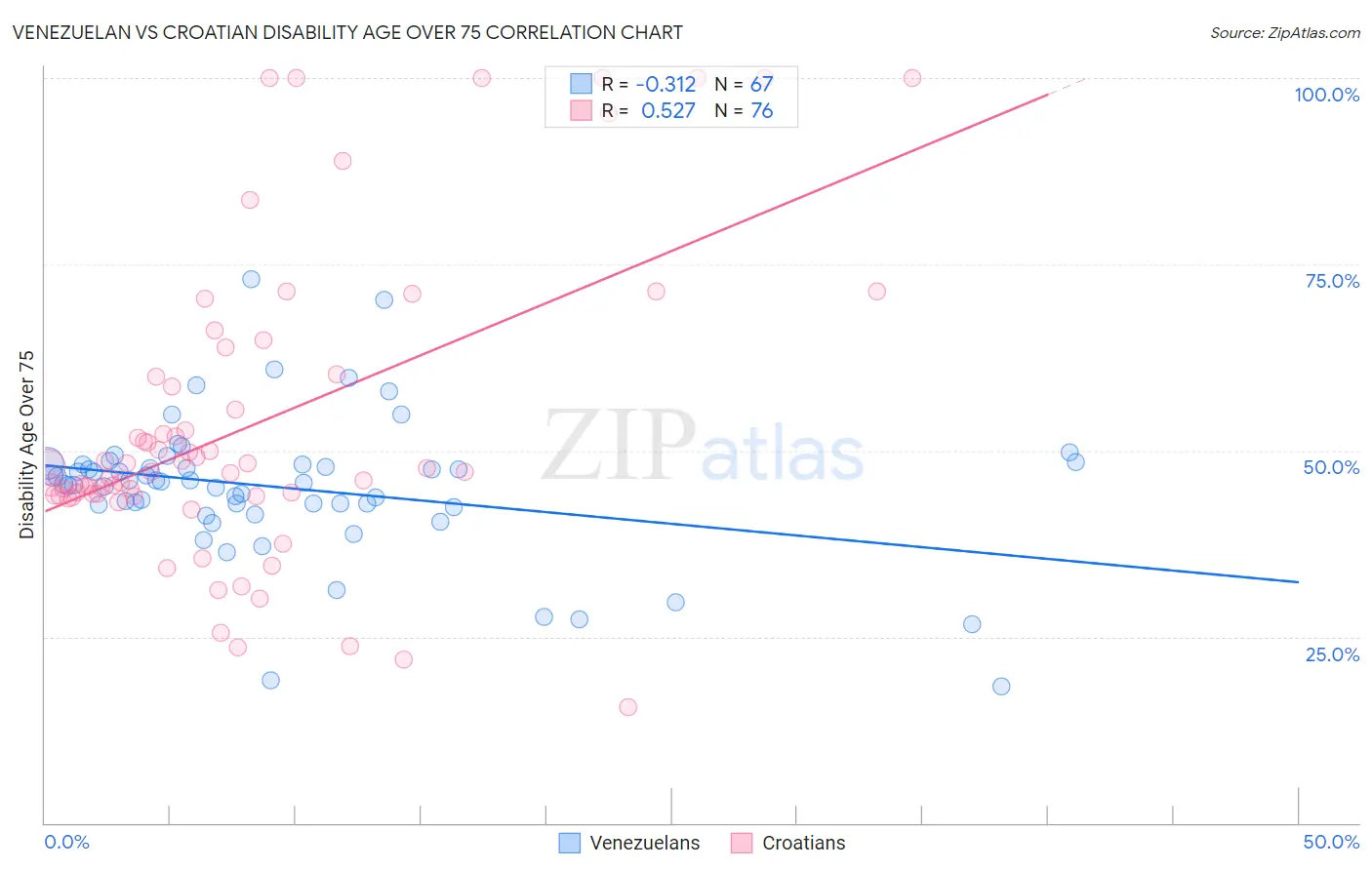 Venezuelan vs Croatian Disability Age Over 75