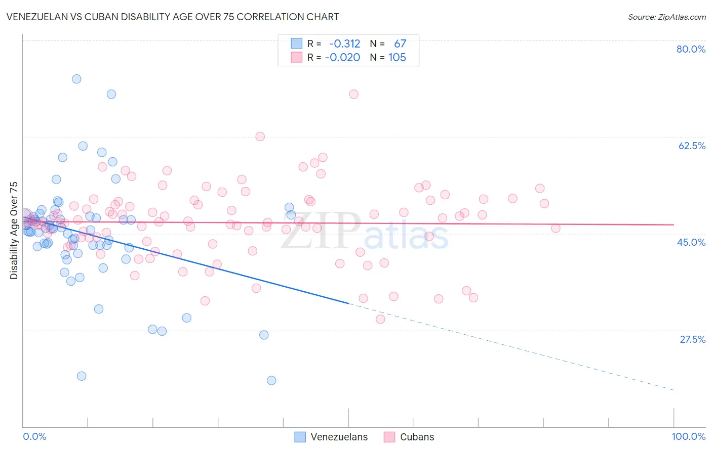 Venezuelan vs Cuban Disability Age Over 75