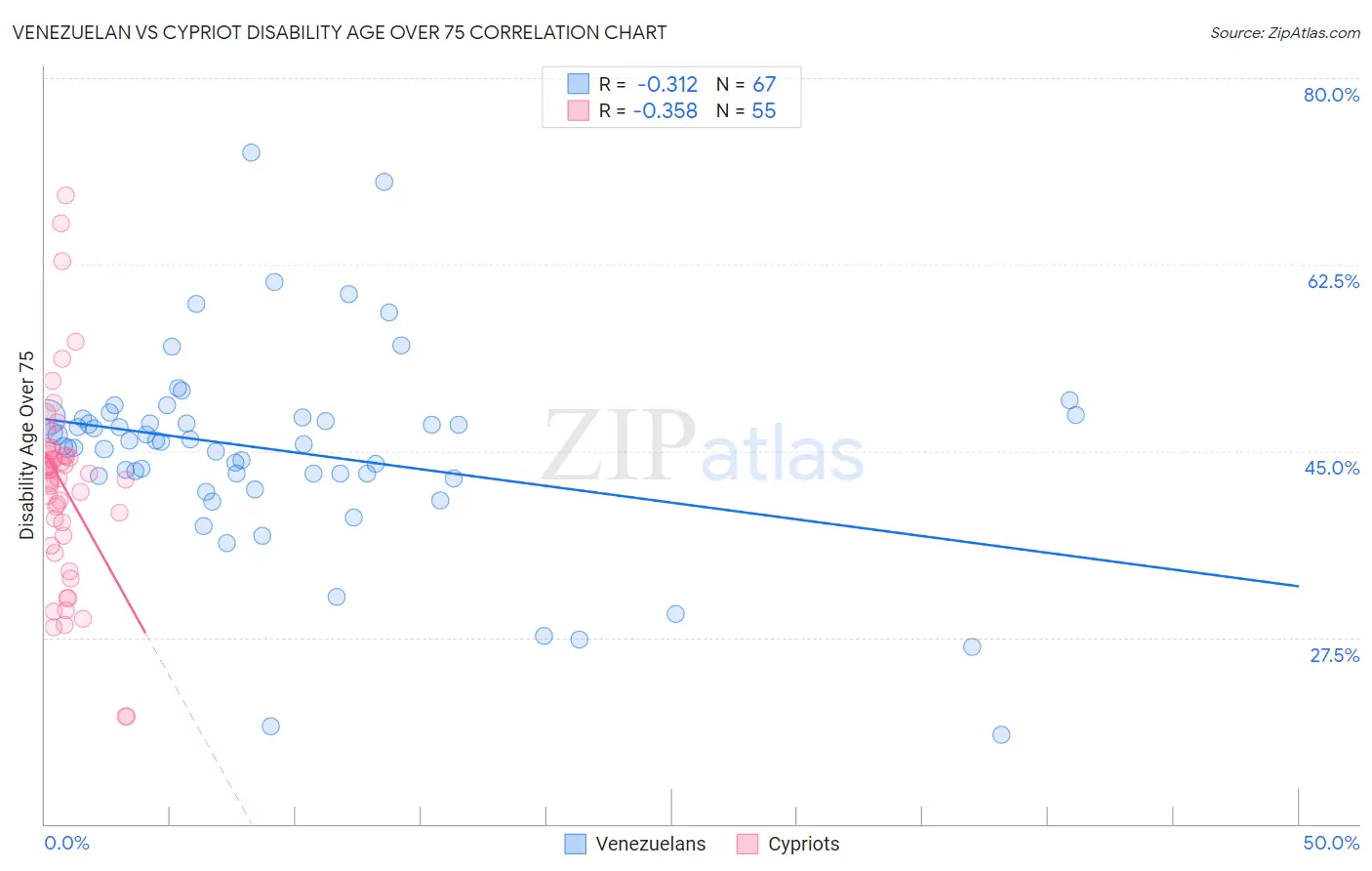 Venezuelan vs Cypriot Disability Age Over 75