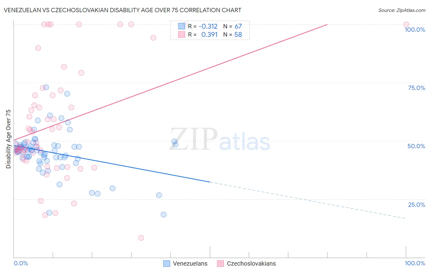 Venezuelan vs Czechoslovakian Disability Age Over 75