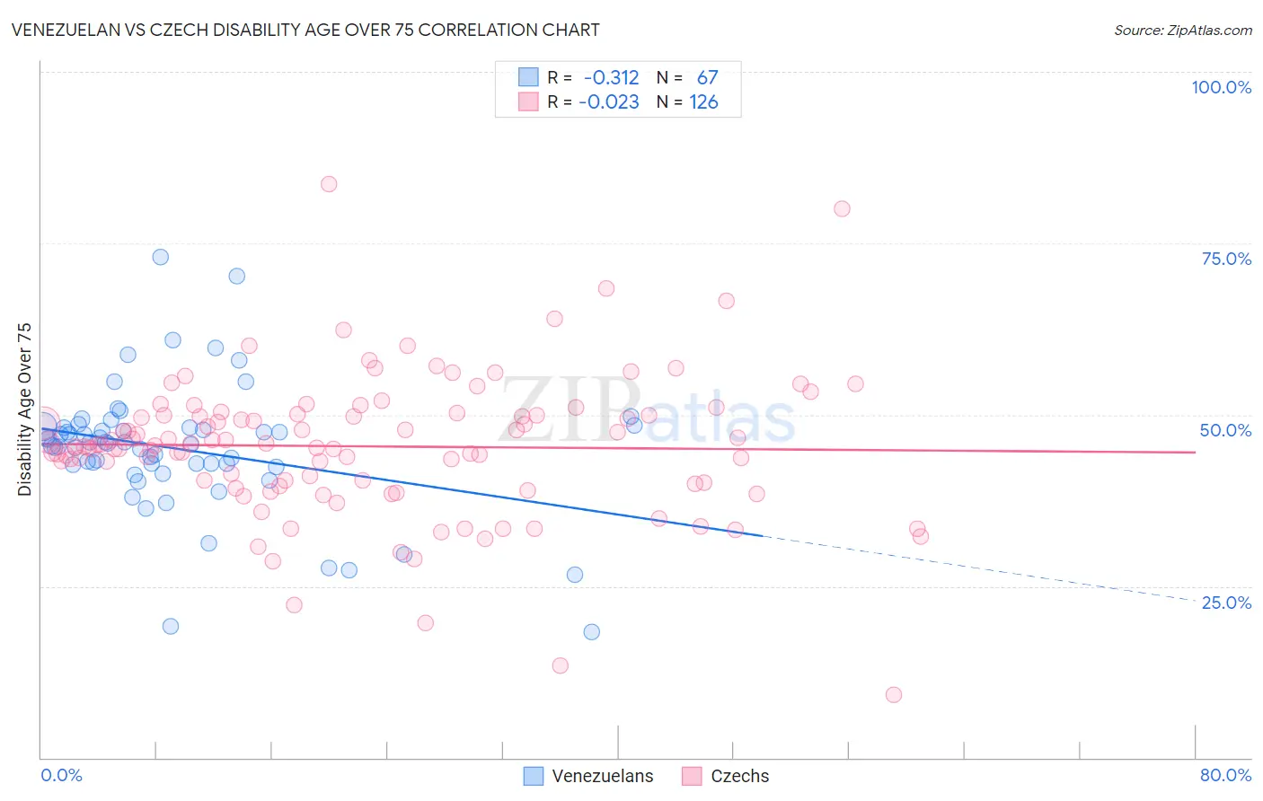 Venezuelan vs Czech Disability Age Over 75