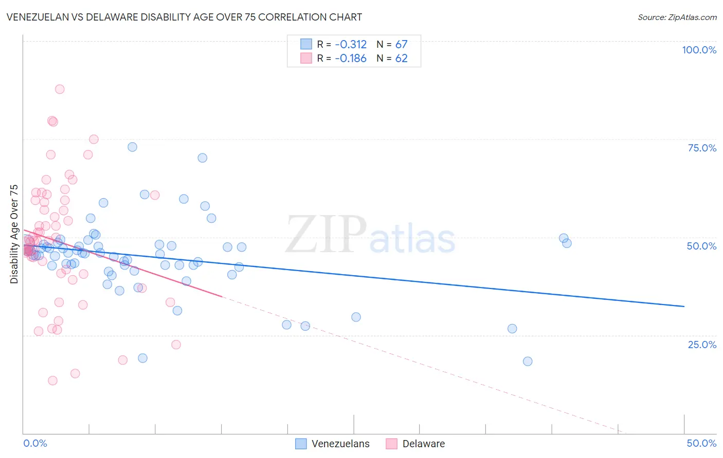 Venezuelan vs Delaware Disability Age Over 75