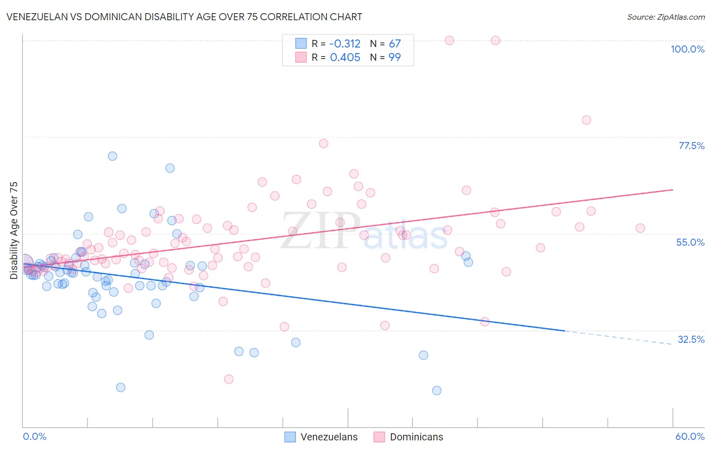 Venezuelan vs Dominican Disability Age Over 75