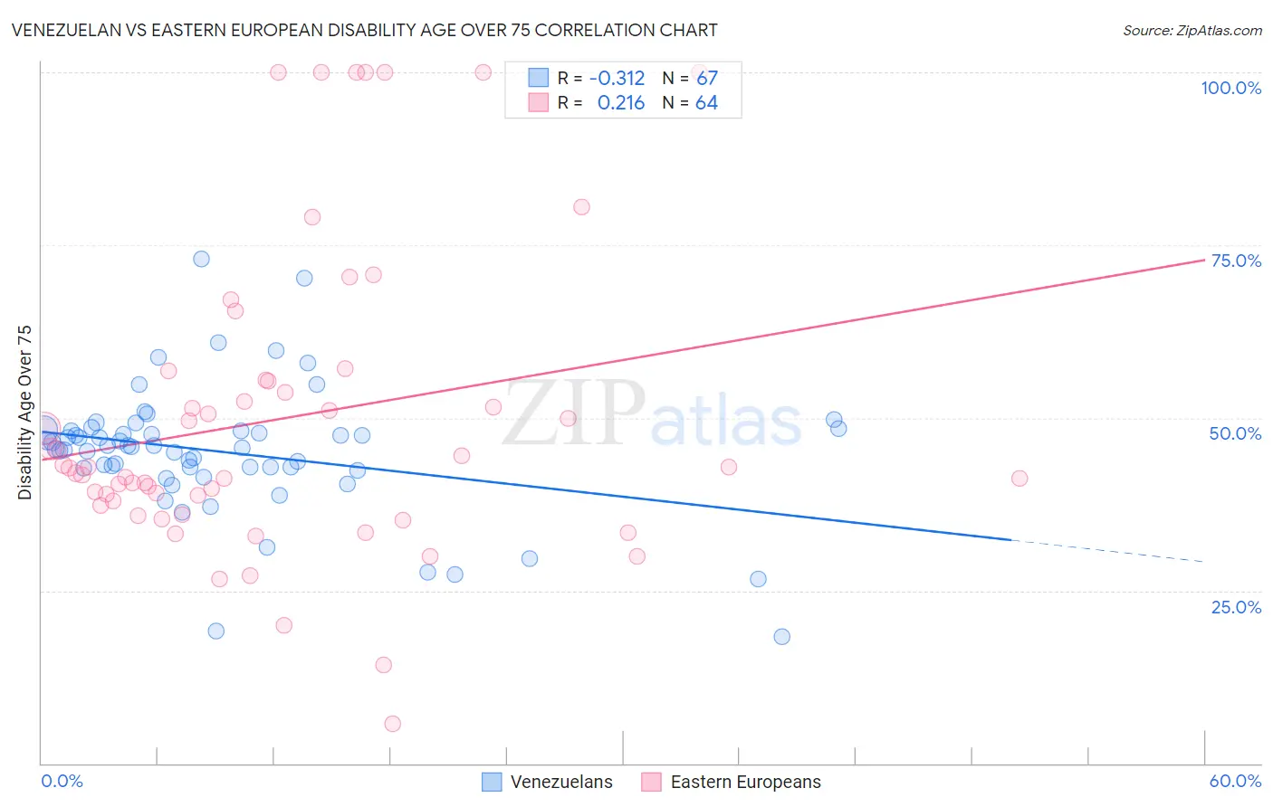 Venezuelan vs Eastern European Disability Age Over 75
