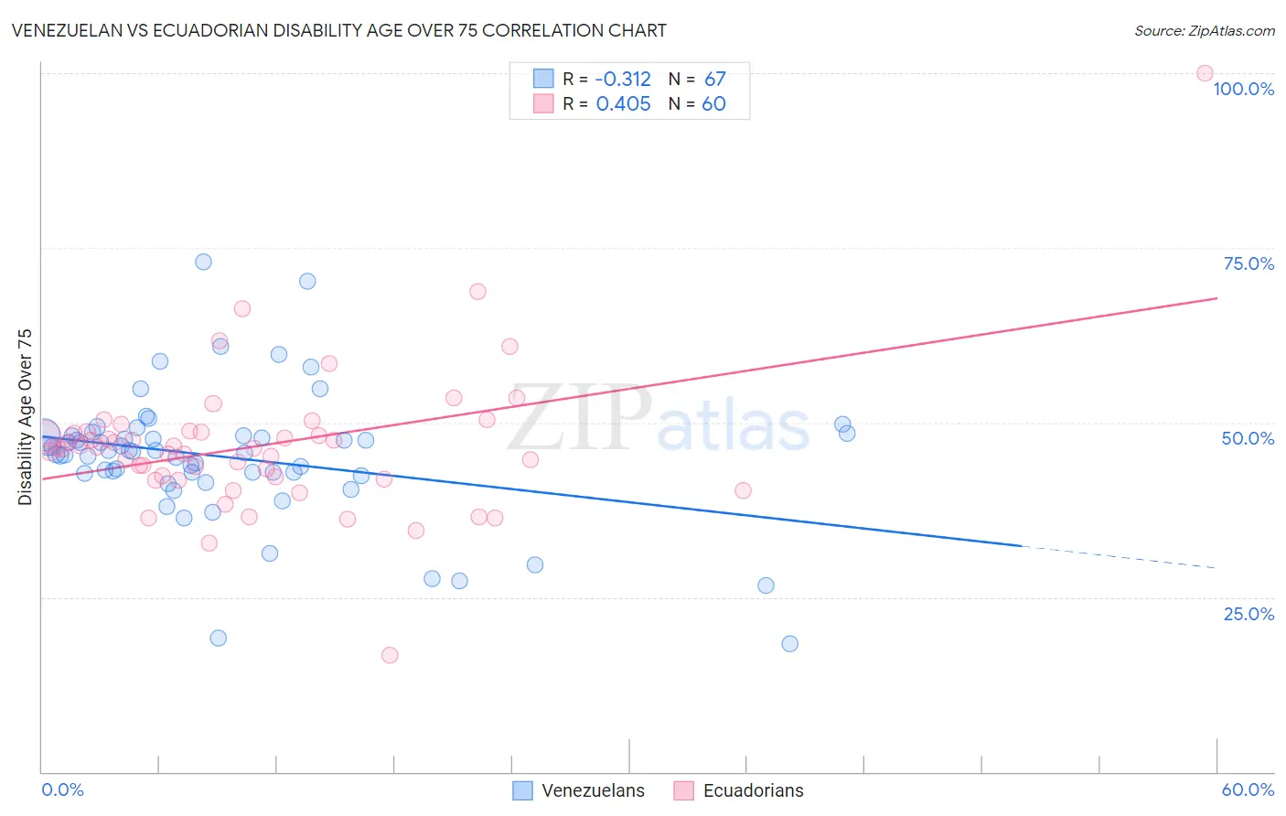 Venezuelan vs Ecuadorian Disability Age Over 75