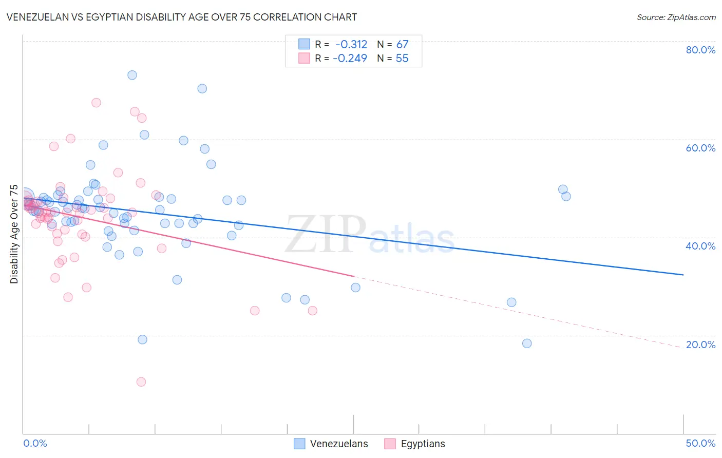 Venezuelan vs Egyptian Disability Age Over 75