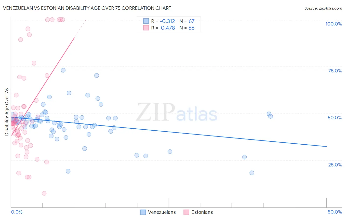 Venezuelan vs Estonian Disability Age Over 75