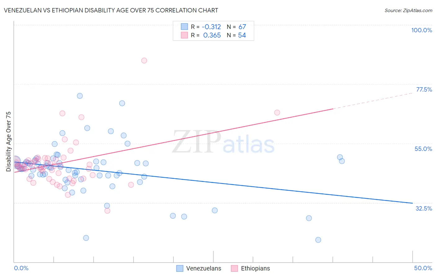 Venezuelan vs Ethiopian Disability Age Over 75