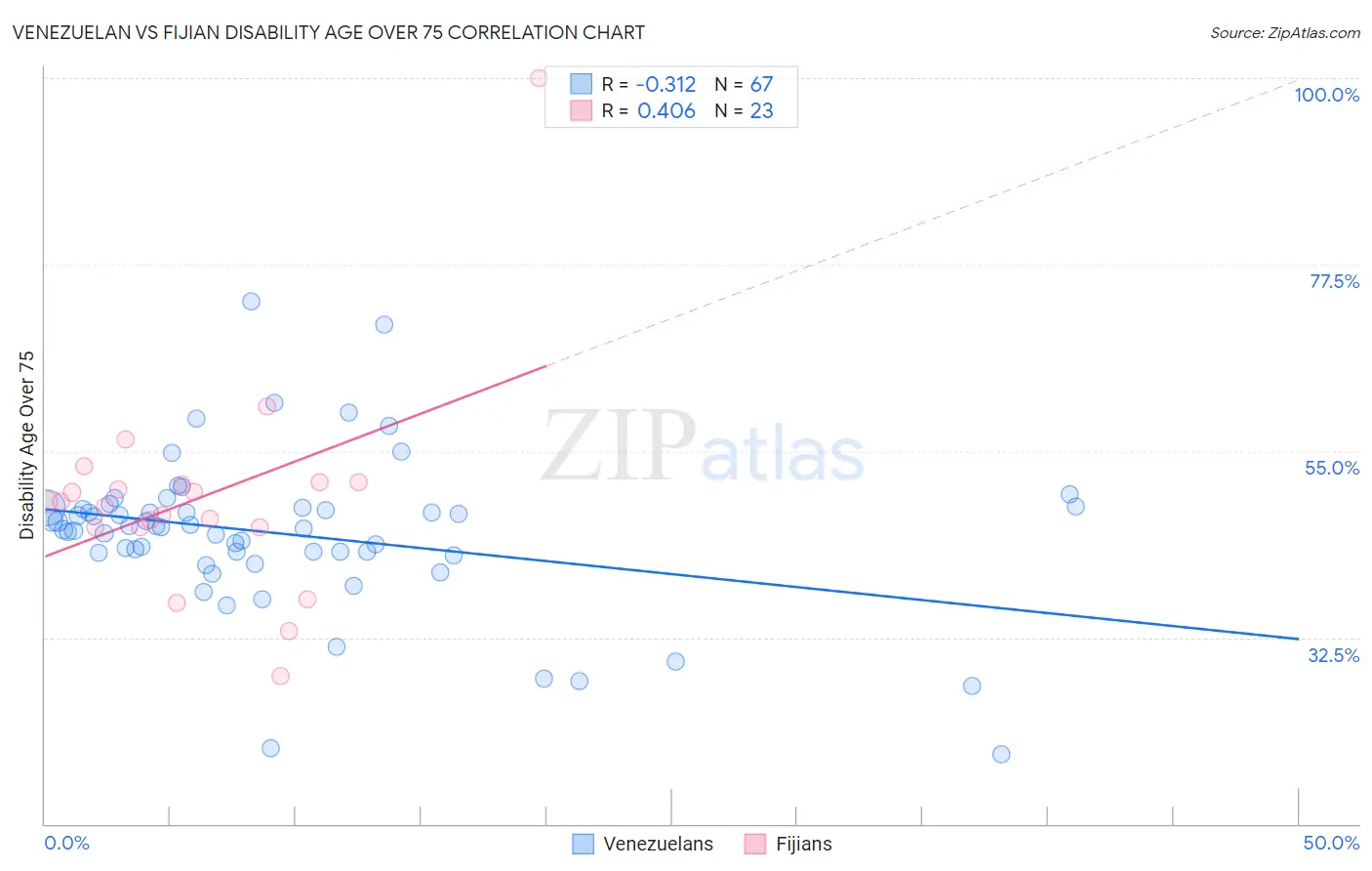 Venezuelan vs Fijian Disability Age Over 75