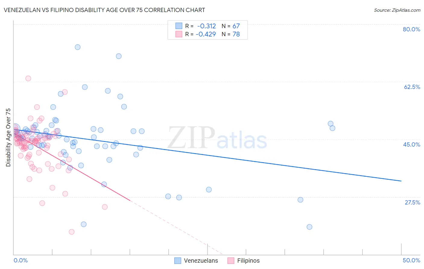 Venezuelan vs Filipino Disability Age Over 75
