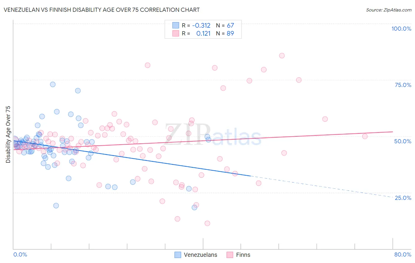 Venezuelan vs Finnish Disability Age Over 75