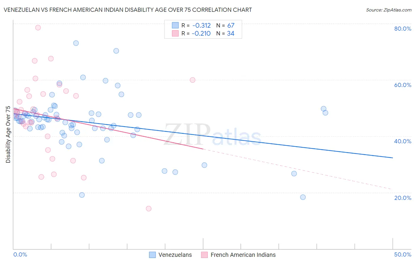 Venezuelan vs French American Indian Disability Age Over 75