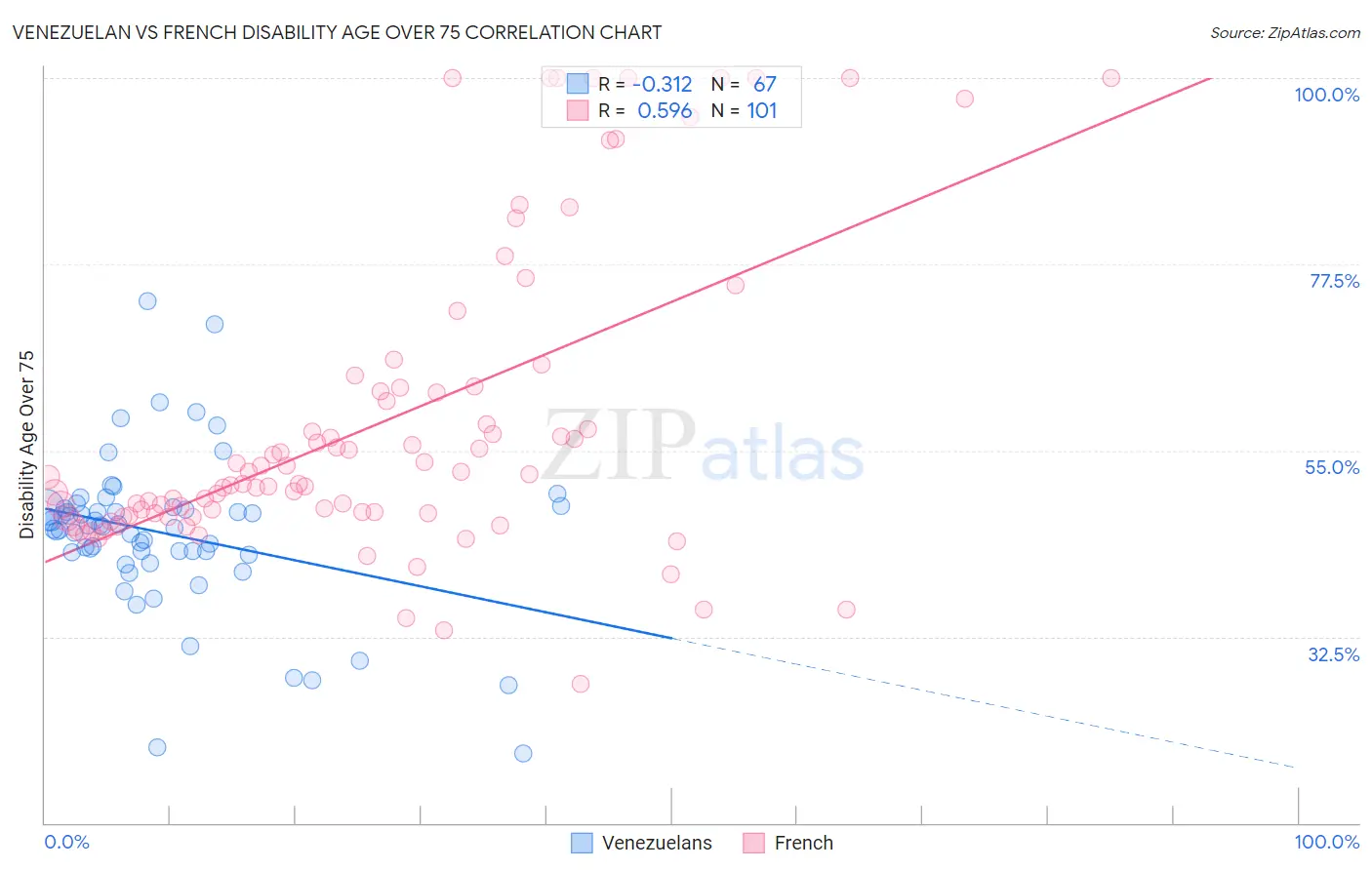 Venezuelan vs French Disability Age Over 75