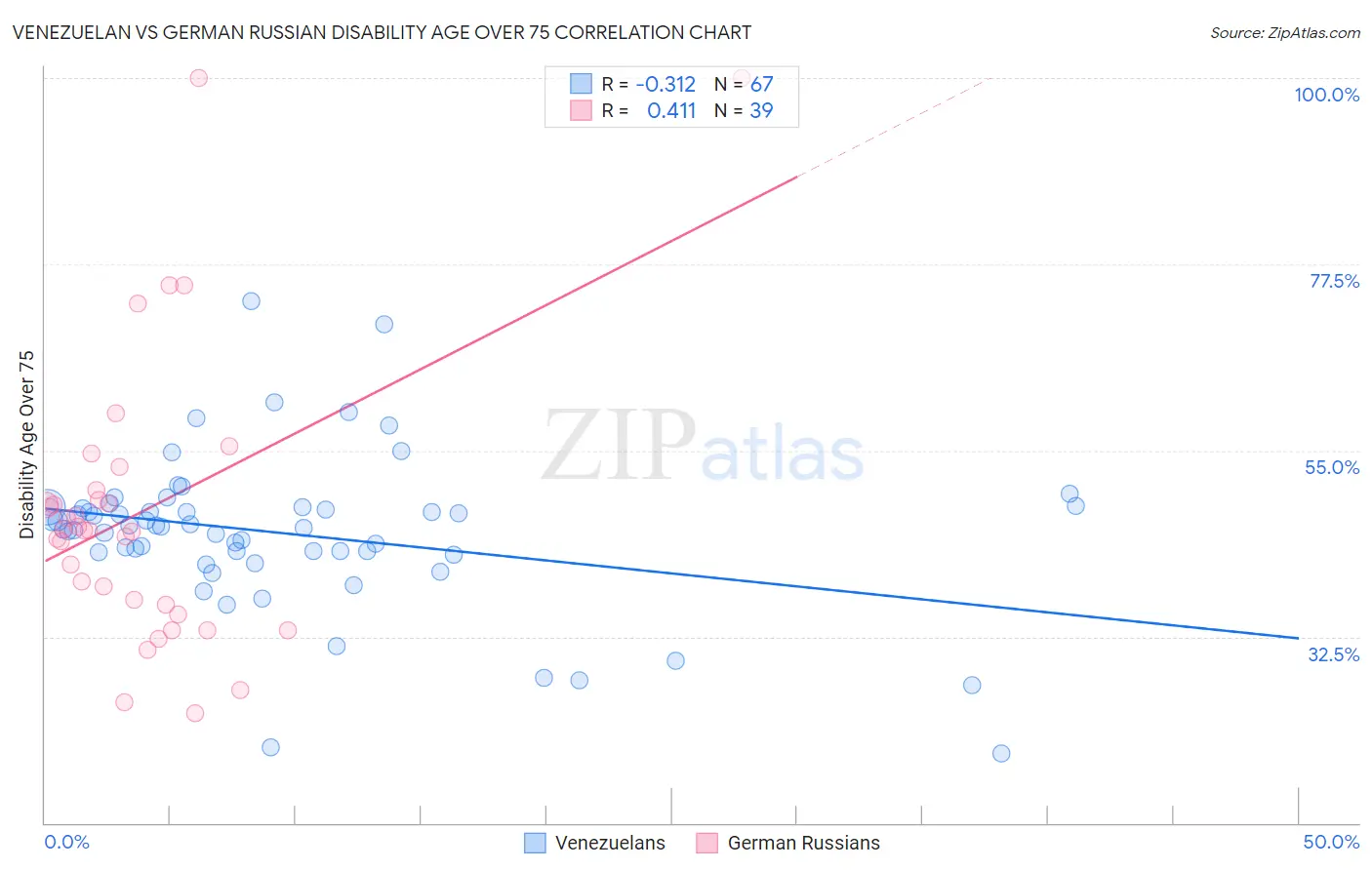 Venezuelan vs German Russian Disability Age Over 75