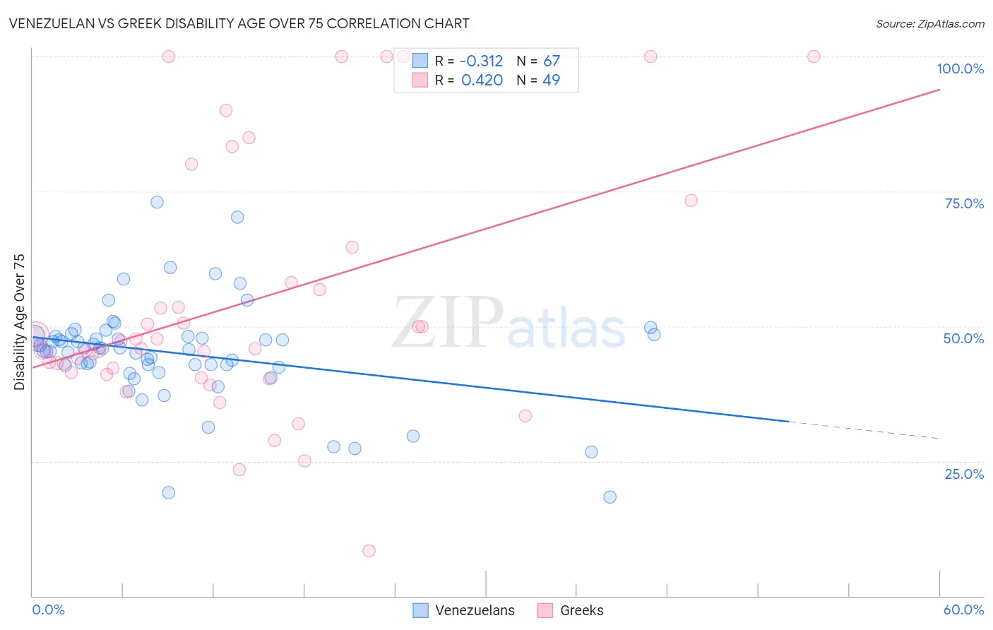 Venezuelan vs Greek Disability Age Over 75