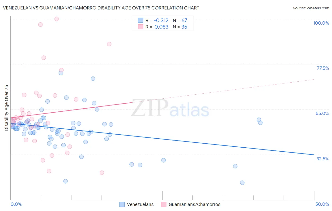 Venezuelan vs Guamanian/Chamorro Disability Age Over 75