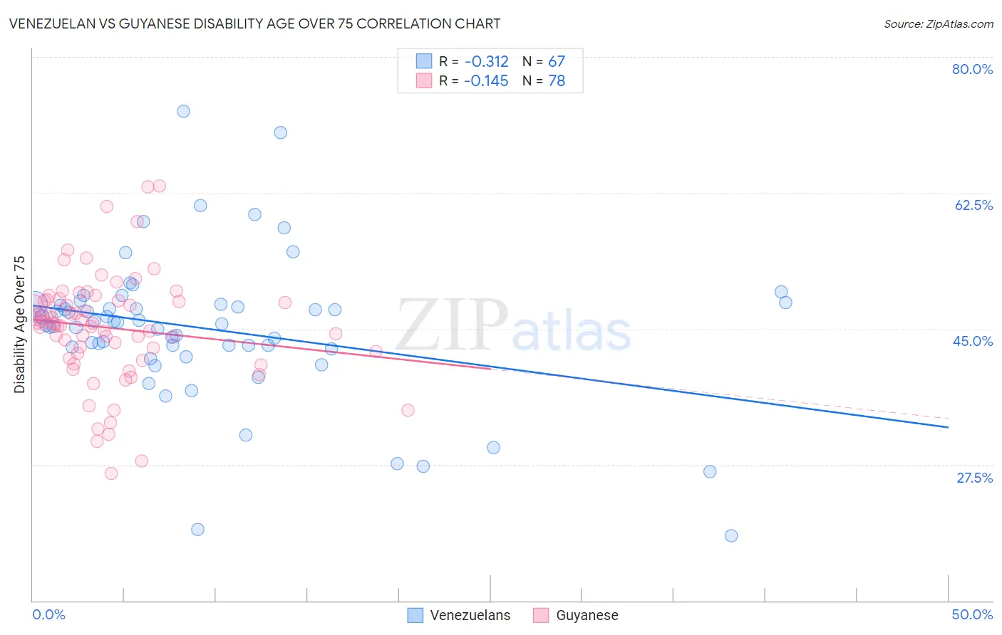 Venezuelan vs Guyanese Disability Age Over 75