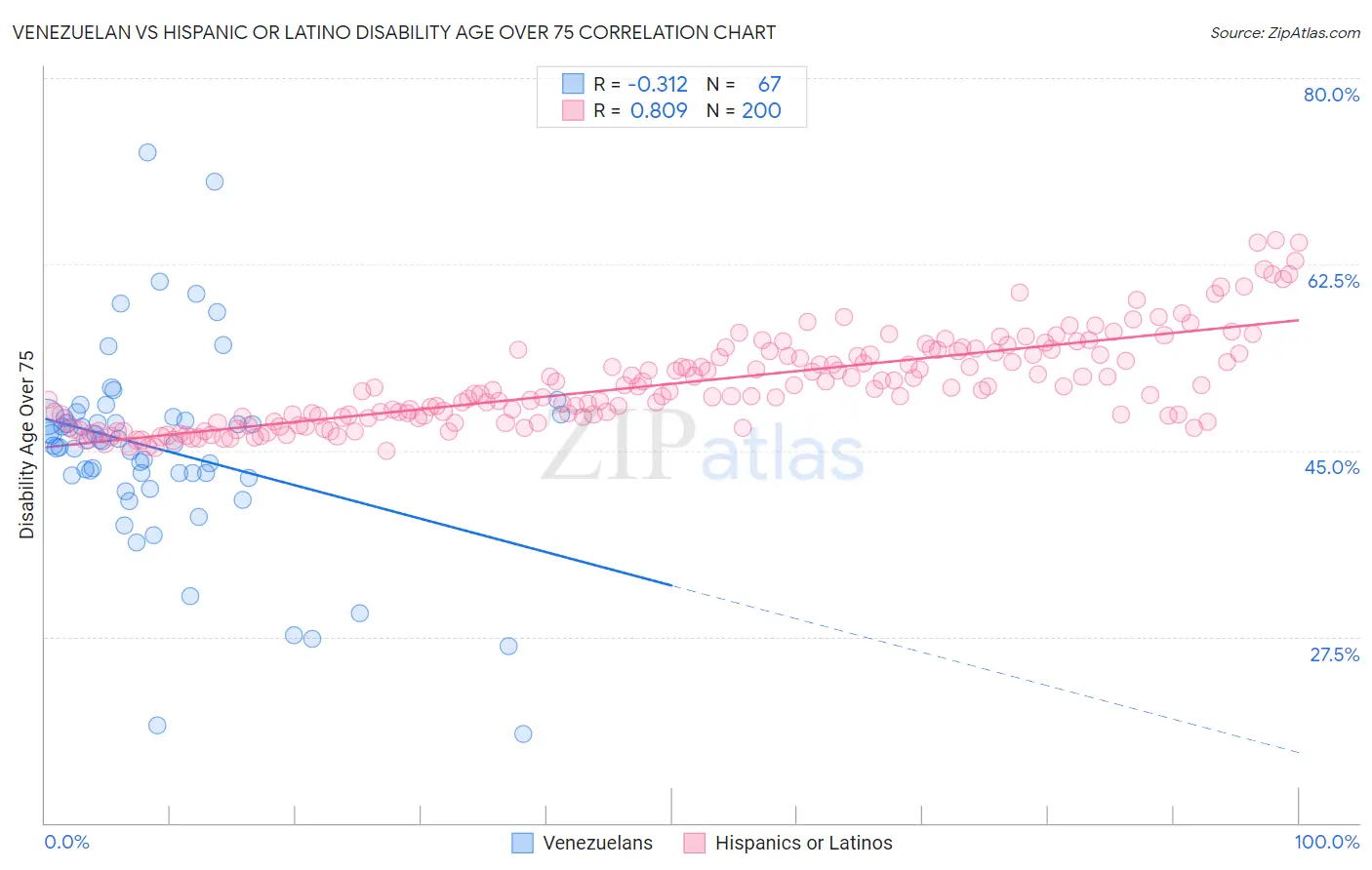 Venezuelan vs Hispanic or Latino Disability Age Over 75