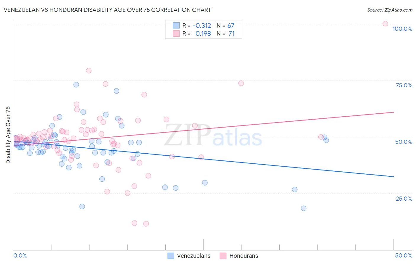 Venezuelan vs Honduran Disability Age Over 75