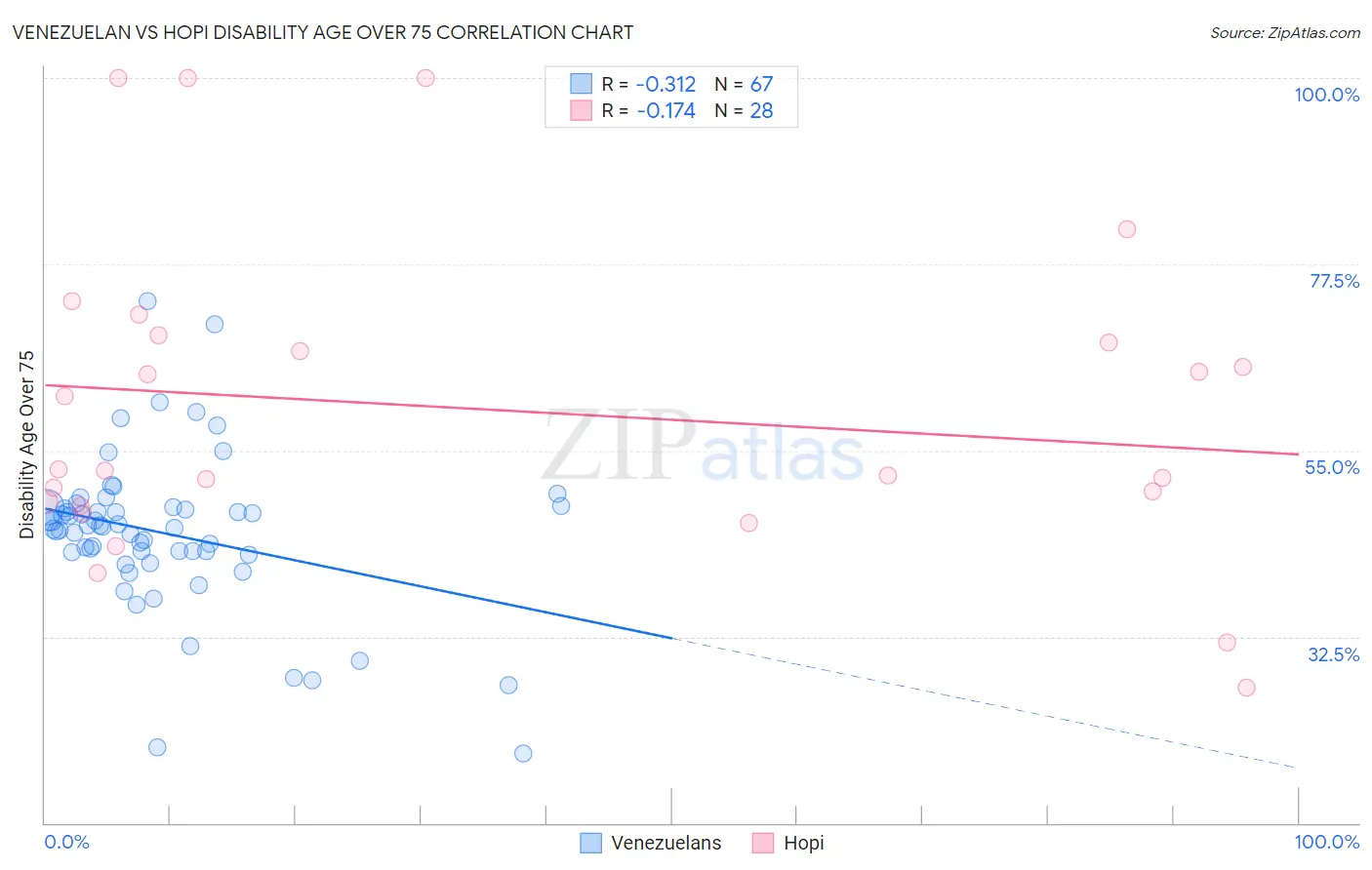 Venezuelan vs Hopi Disability Age Over 75