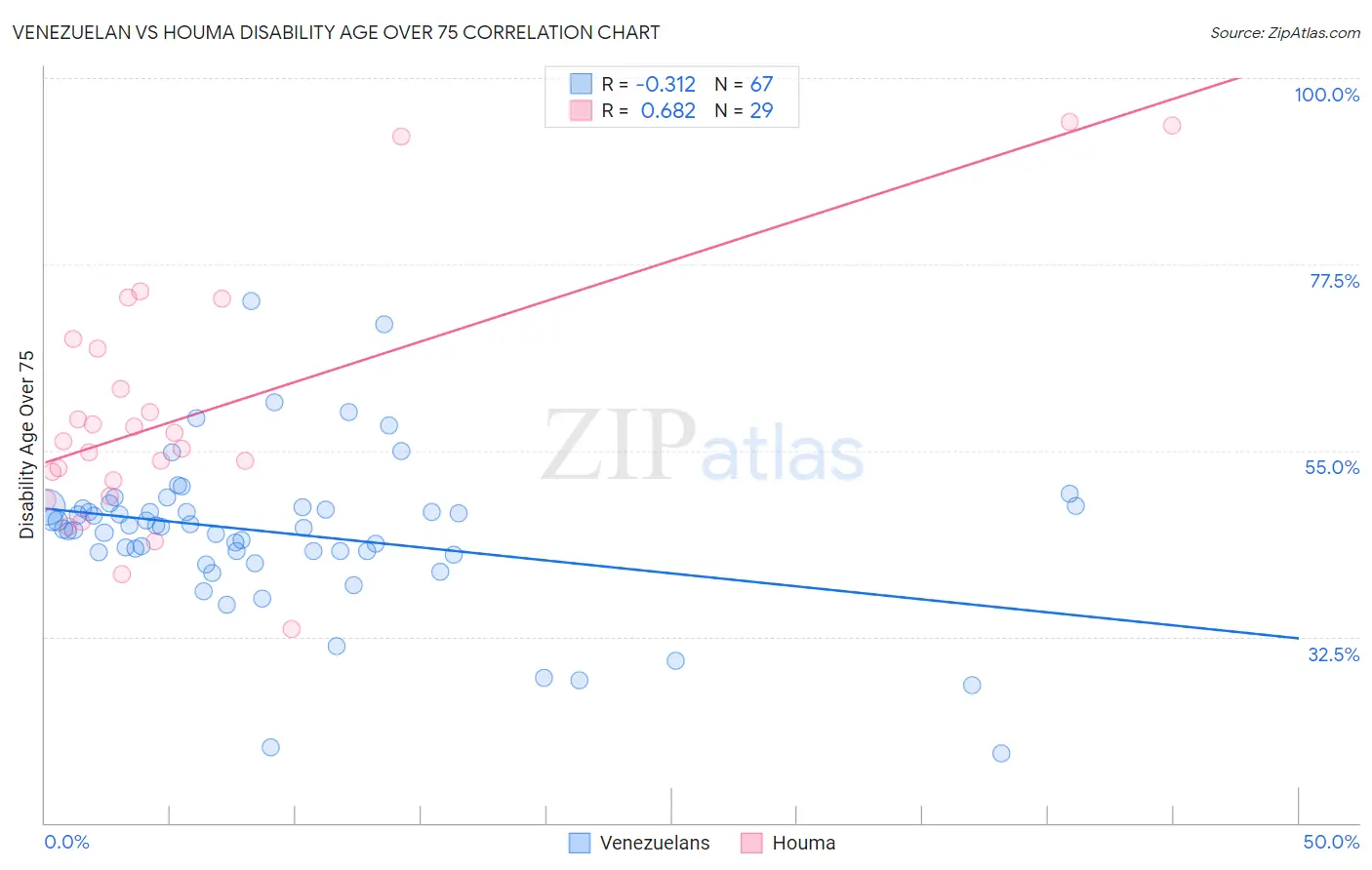 Venezuelan vs Houma Disability Age Over 75