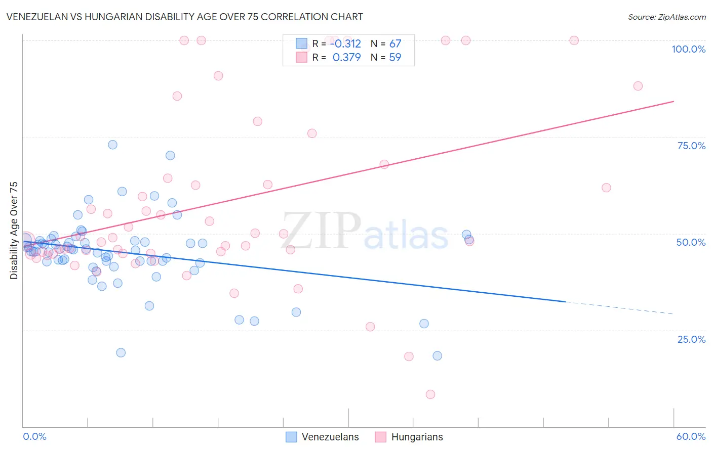Venezuelan vs Hungarian Disability Age Over 75