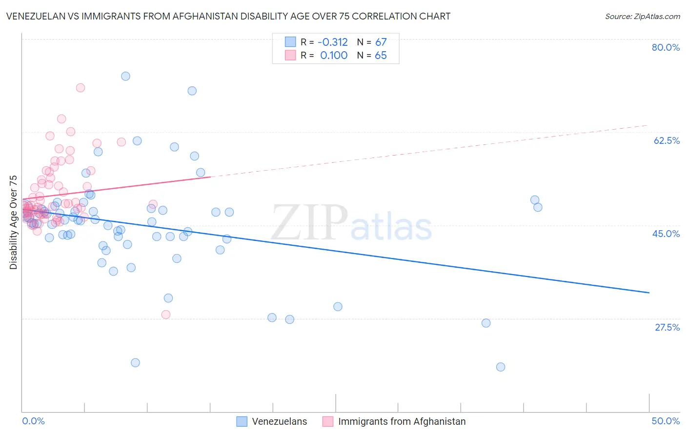 Venezuelan vs Immigrants from Afghanistan Disability Age Over 75
