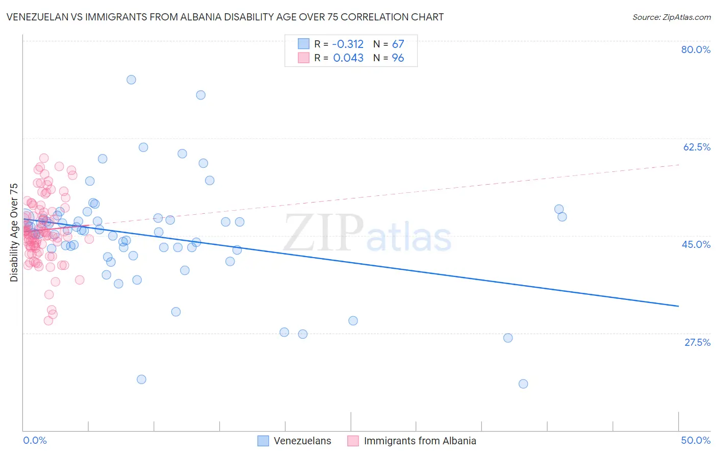 Venezuelan vs Immigrants from Albania Disability Age Over 75