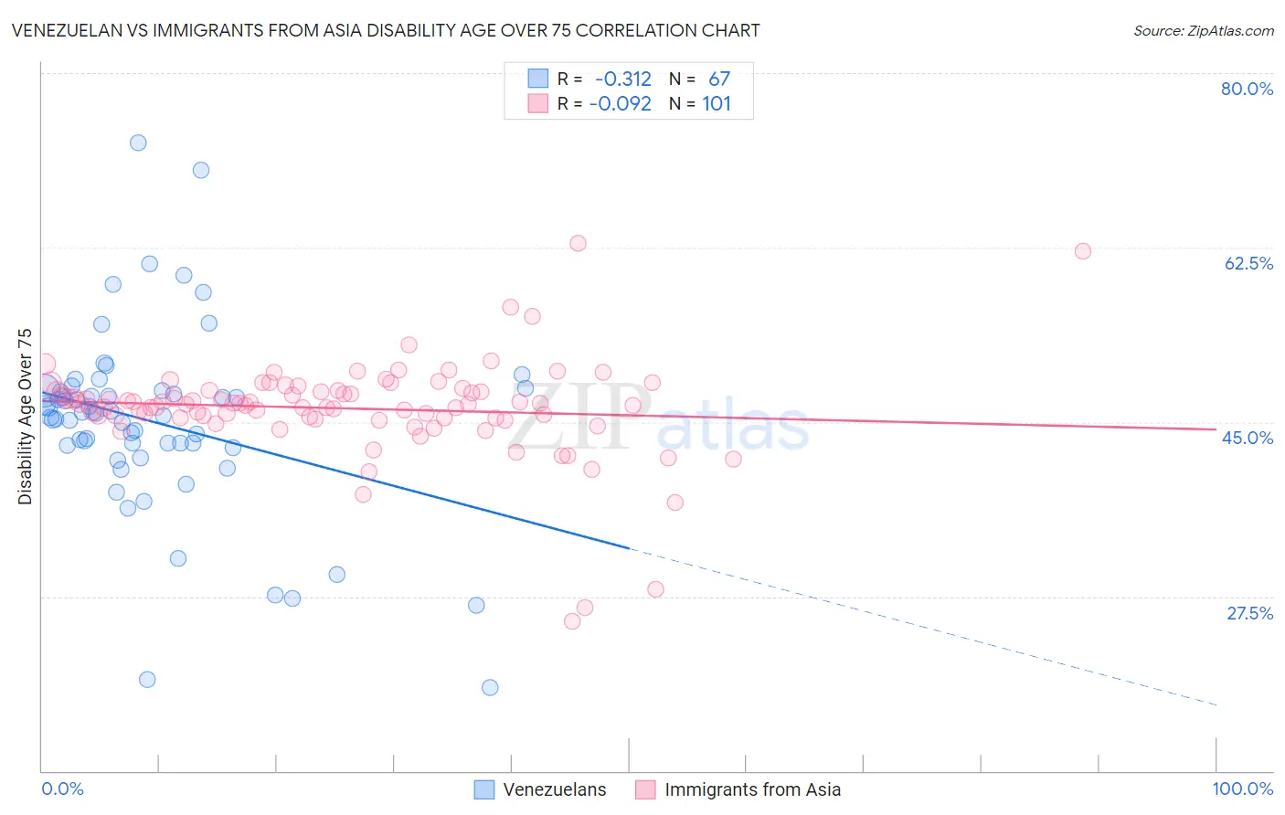 Venezuelan vs Immigrants from Asia Disability Age Over 75