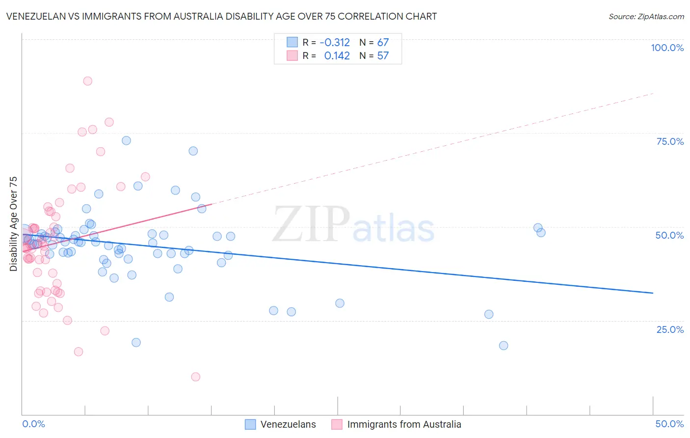 Venezuelan vs Immigrants from Australia Disability Age Over 75