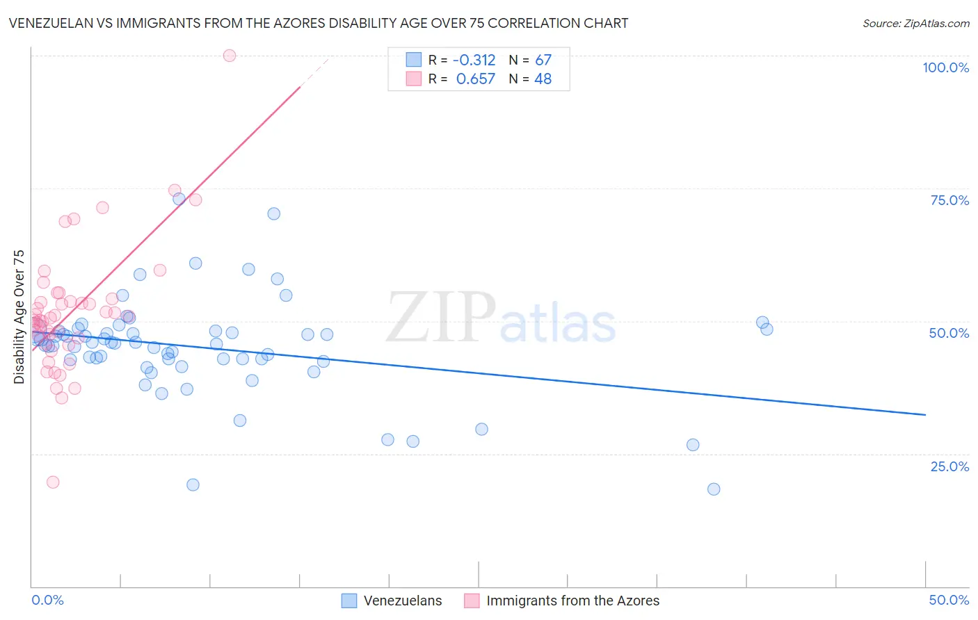 Venezuelan vs Immigrants from the Azores Disability Age Over 75