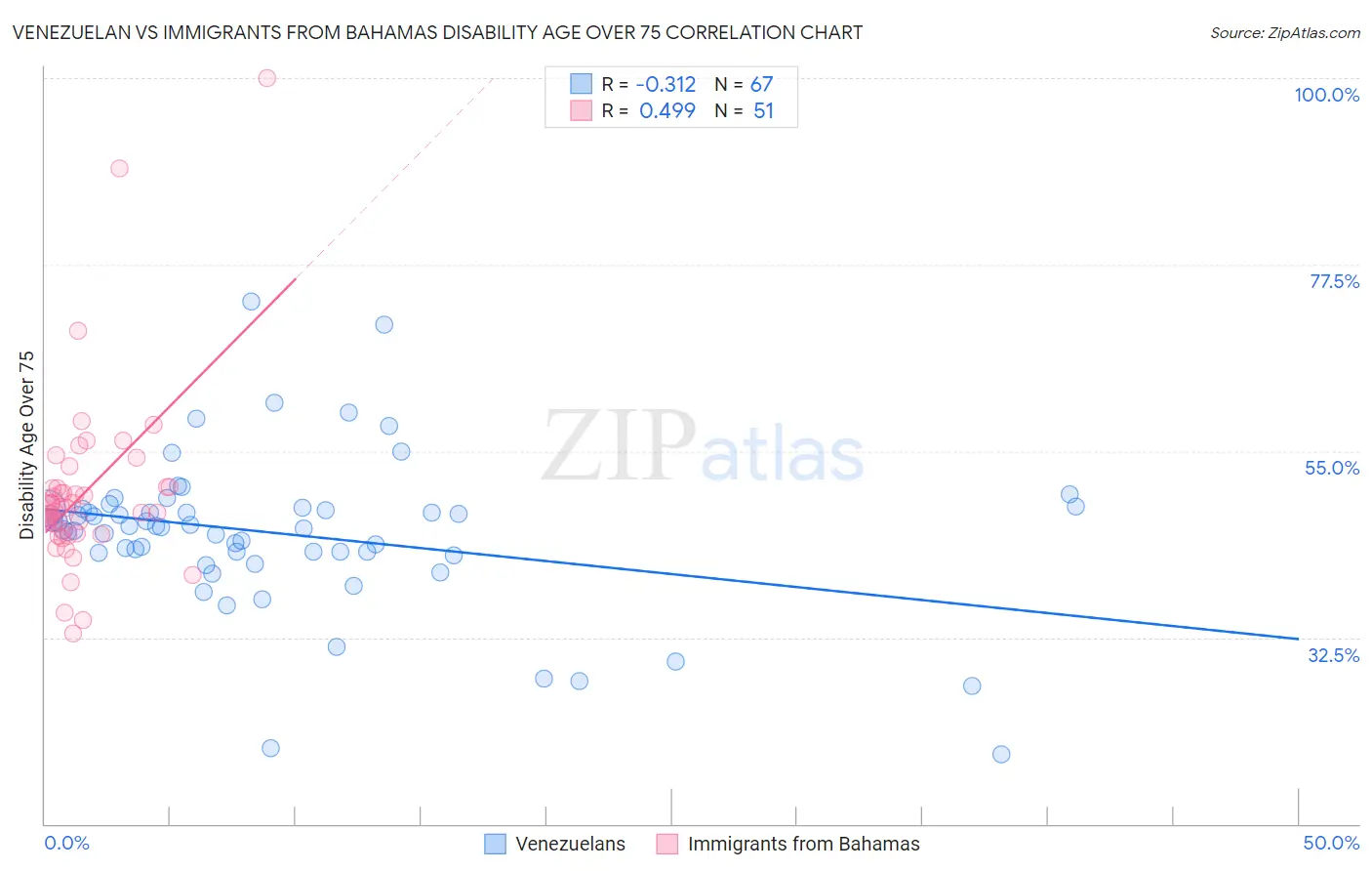 Venezuelan vs Immigrants from Bahamas Disability Age Over 75