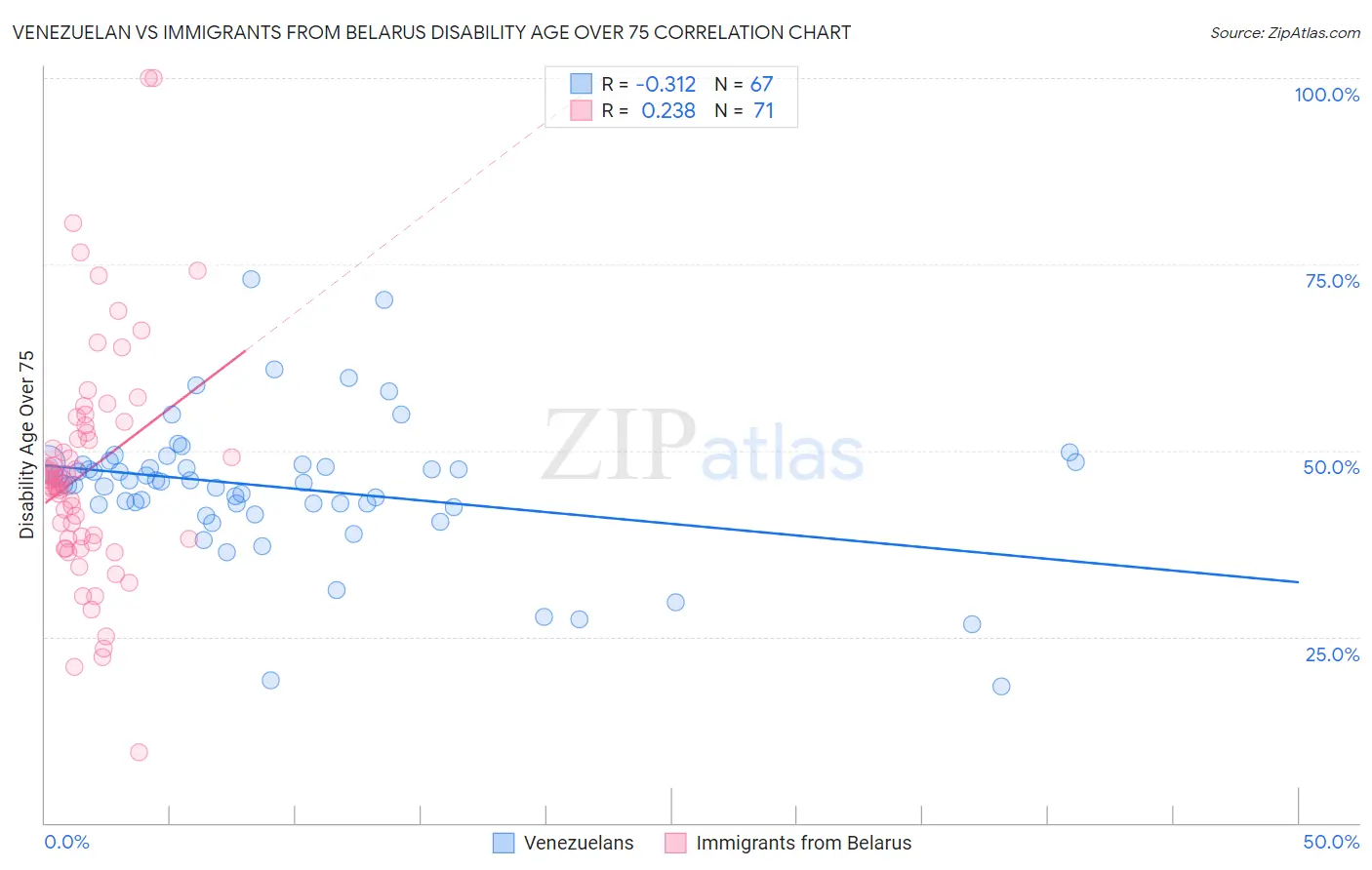 Venezuelan vs Immigrants from Belarus Disability Age Over 75