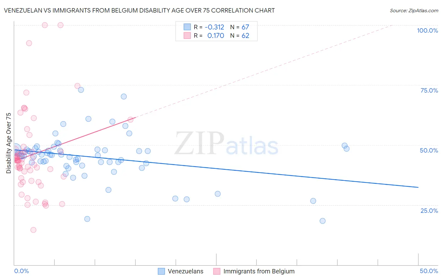 Venezuelan vs Immigrants from Belgium Disability Age Over 75