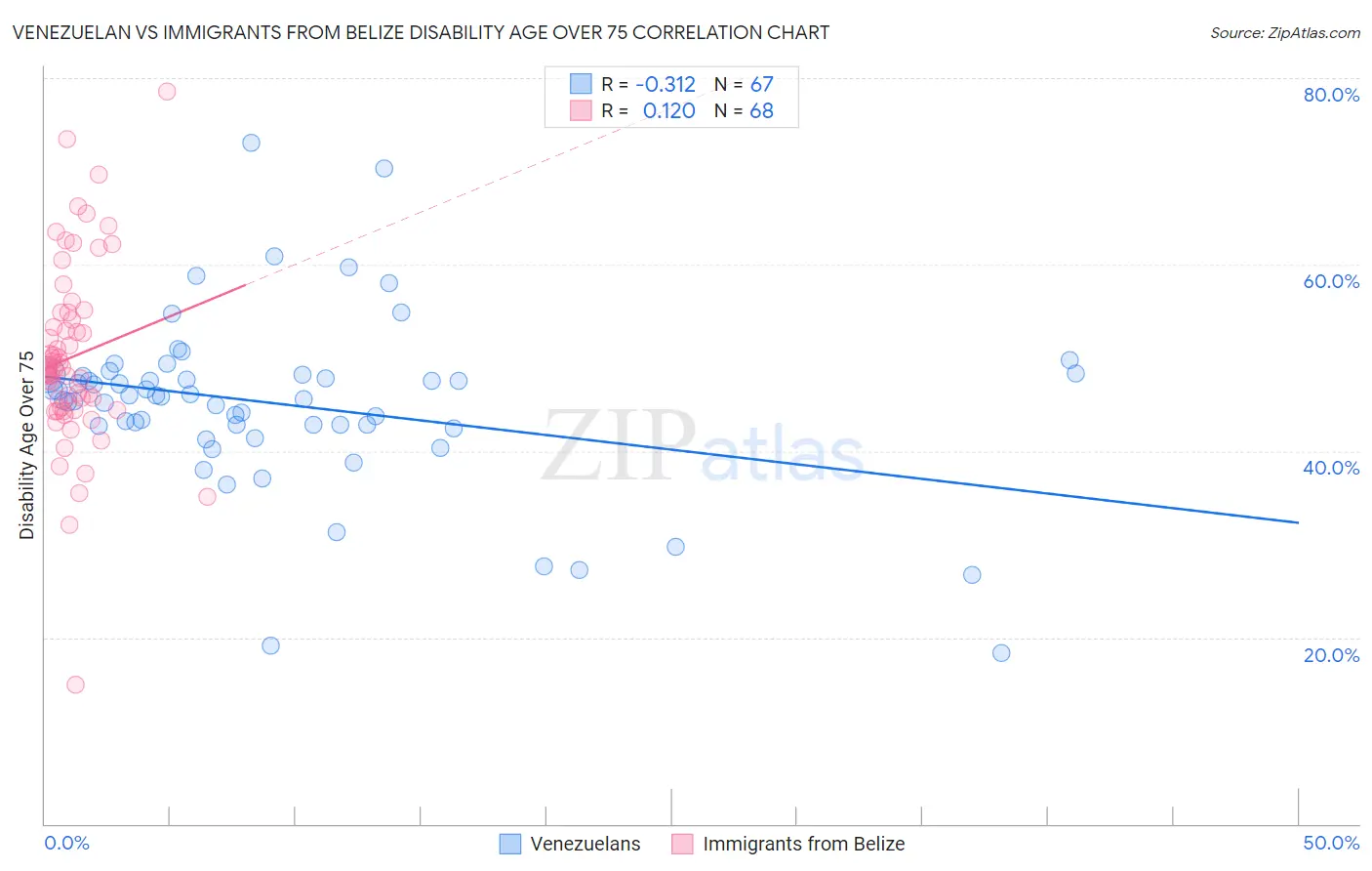 Venezuelan vs Immigrants from Belize Disability Age Over 75