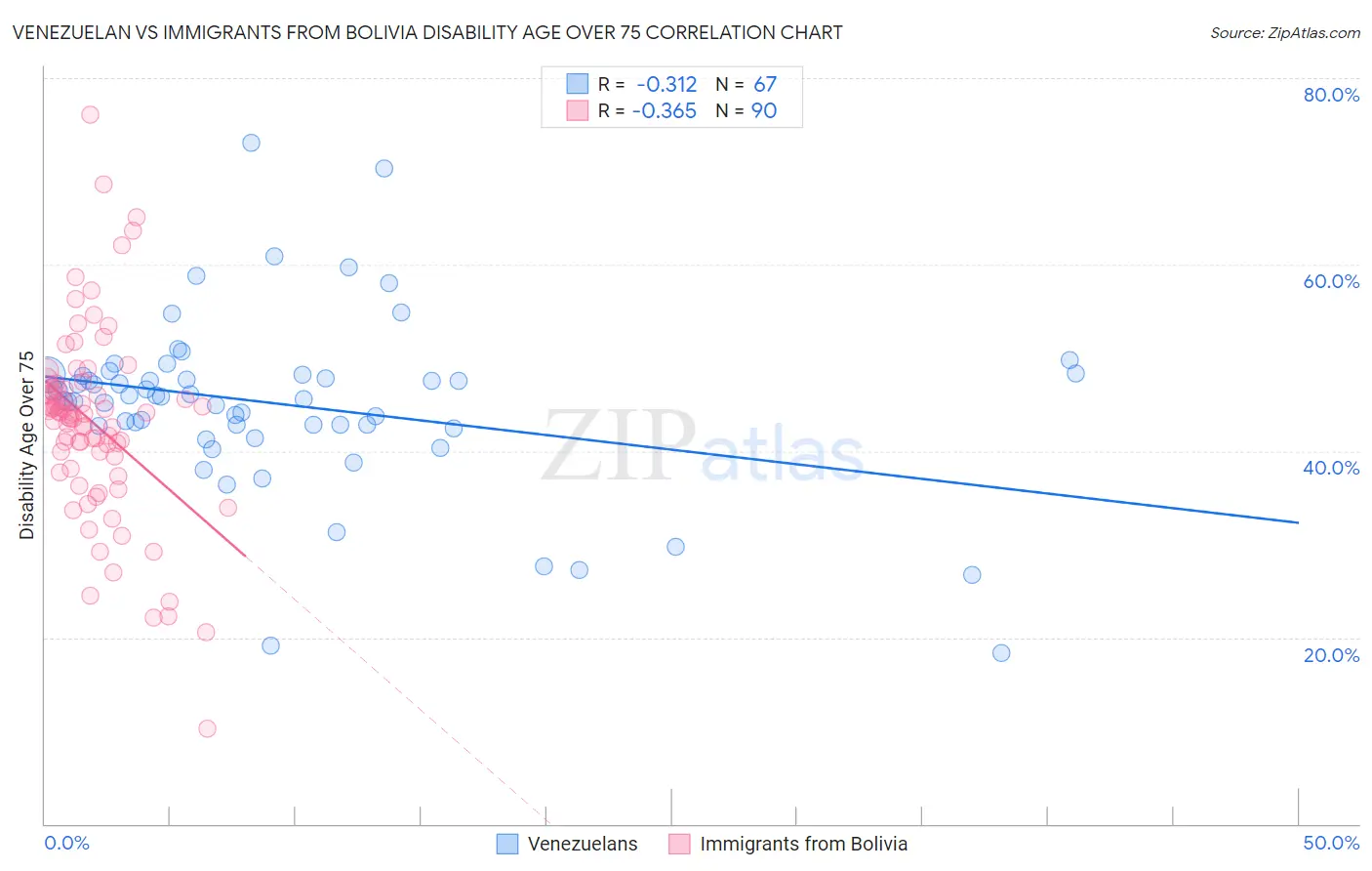 Venezuelan vs Immigrants from Bolivia Disability Age Over 75
