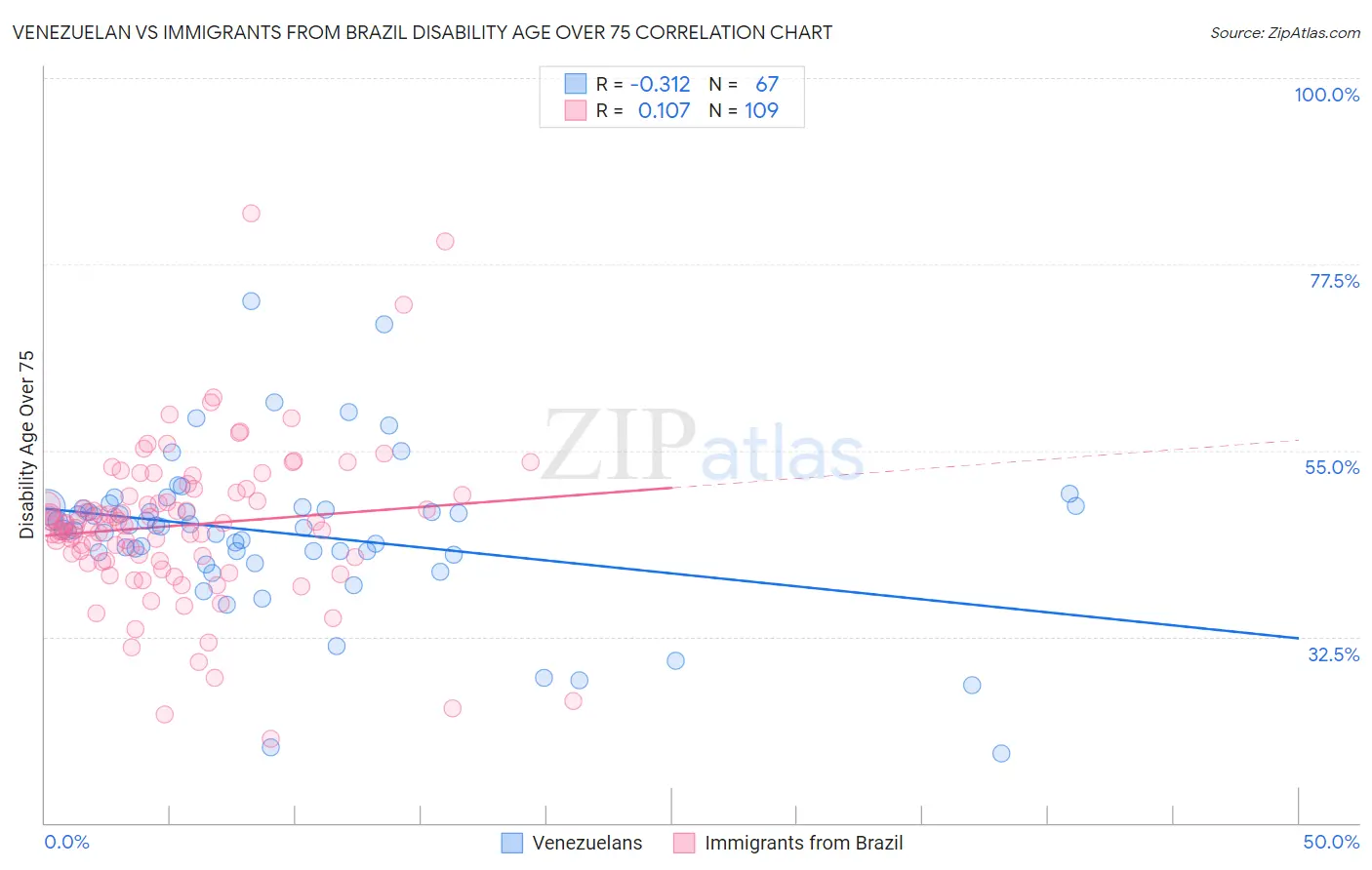 Venezuelan vs Immigrants from Brazil Disability Age Over 75