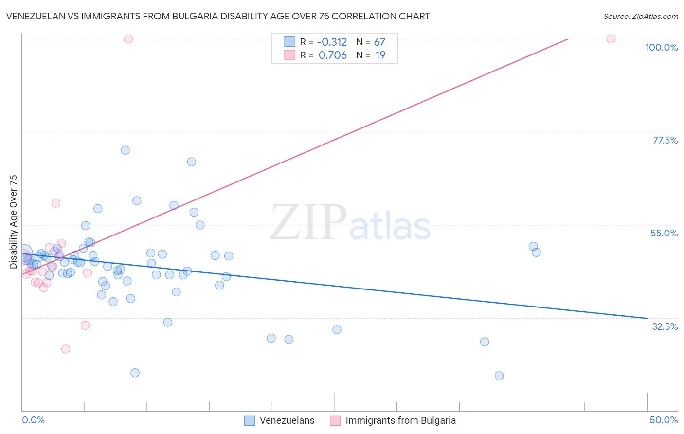 Venezuelan vs Immigrants from Bulgaria Disability Age Over 75