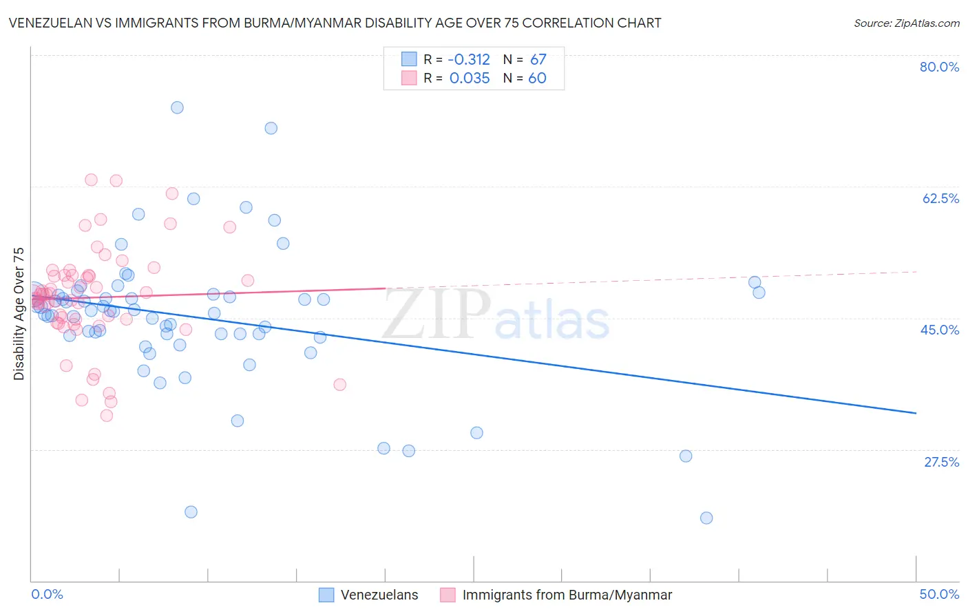 Venezuelan vs Immigrants from Burma/Myanmar Disability Age Over 75