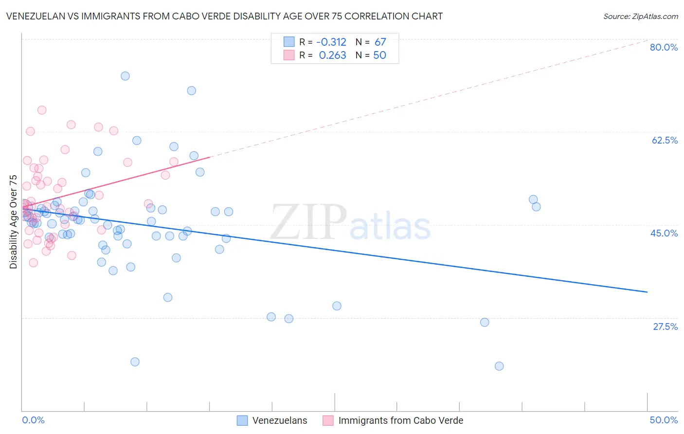 Venezuelan vs Immigrants from Cabo Verde Disability Age Over 75
