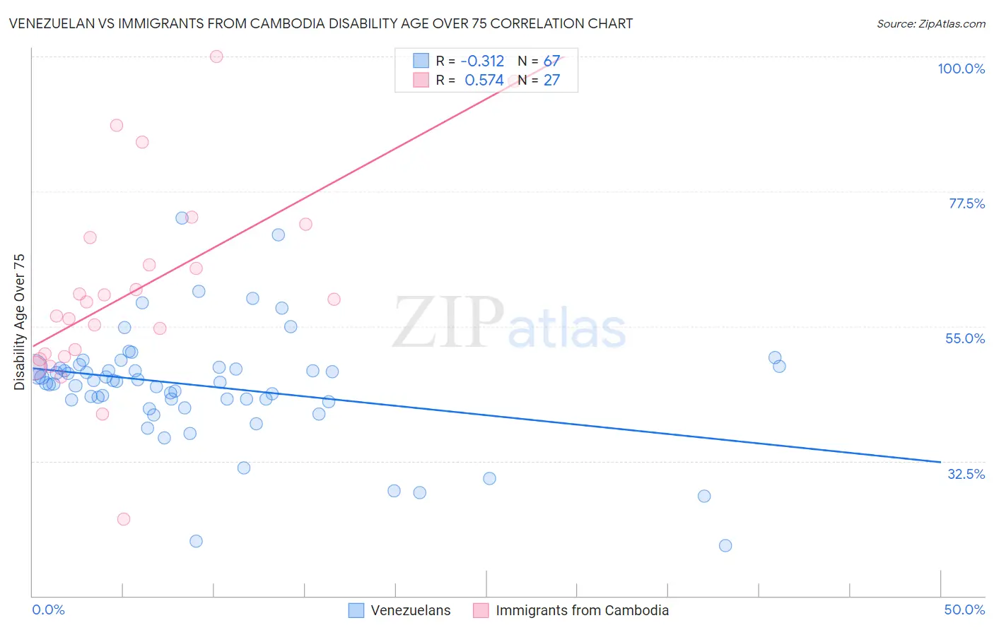 Venezuelan vs Immigrants from Cambodia Disability Age Over 75