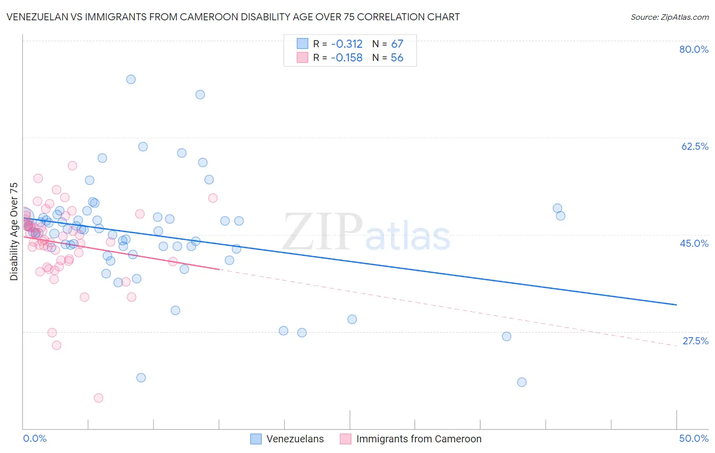 Venezuelan vs Immigrants from Cameroon Disability Age Over 75