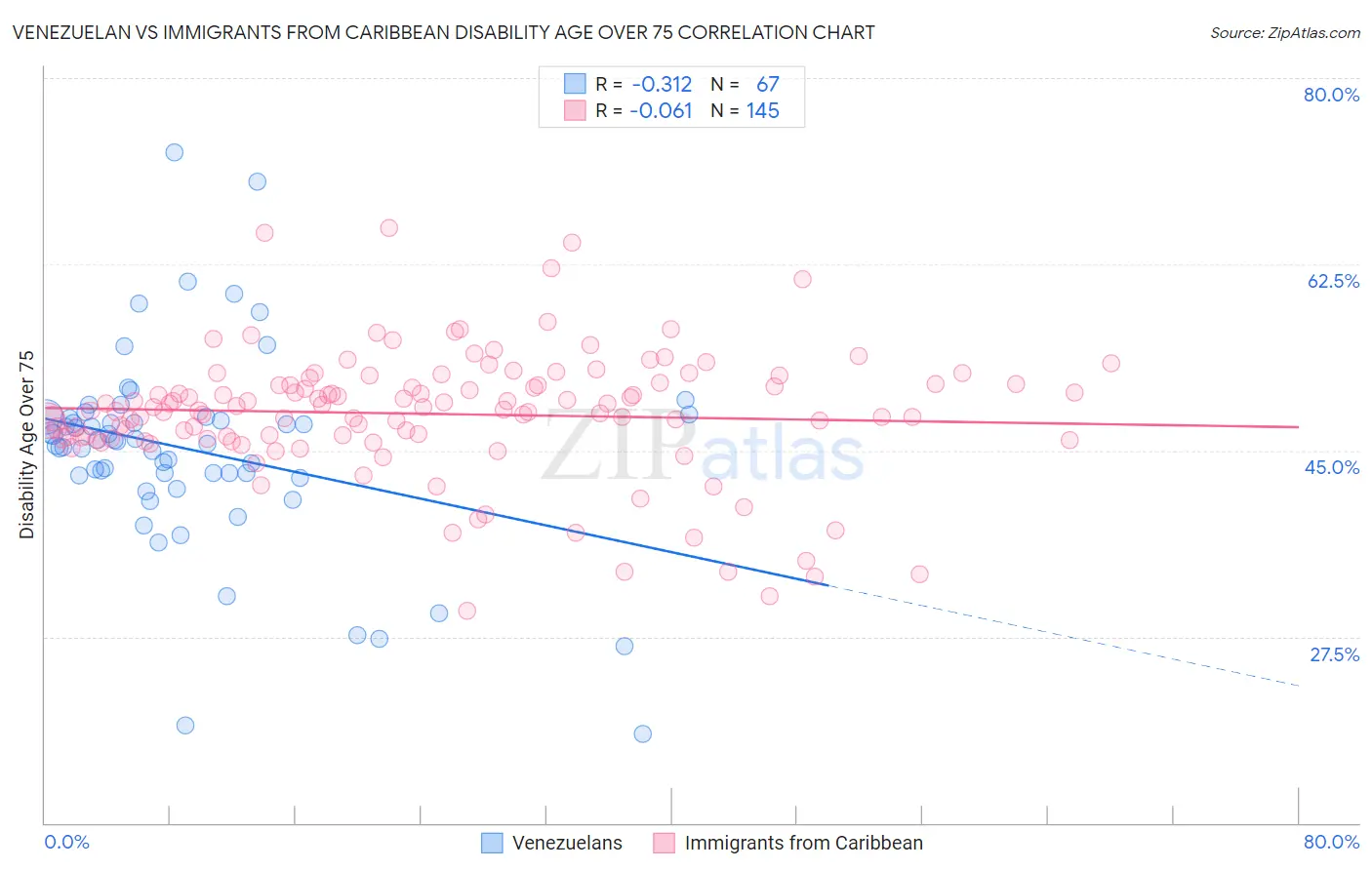 Venezuelan vs Immigrants from Caribbean Disability Age Over 75