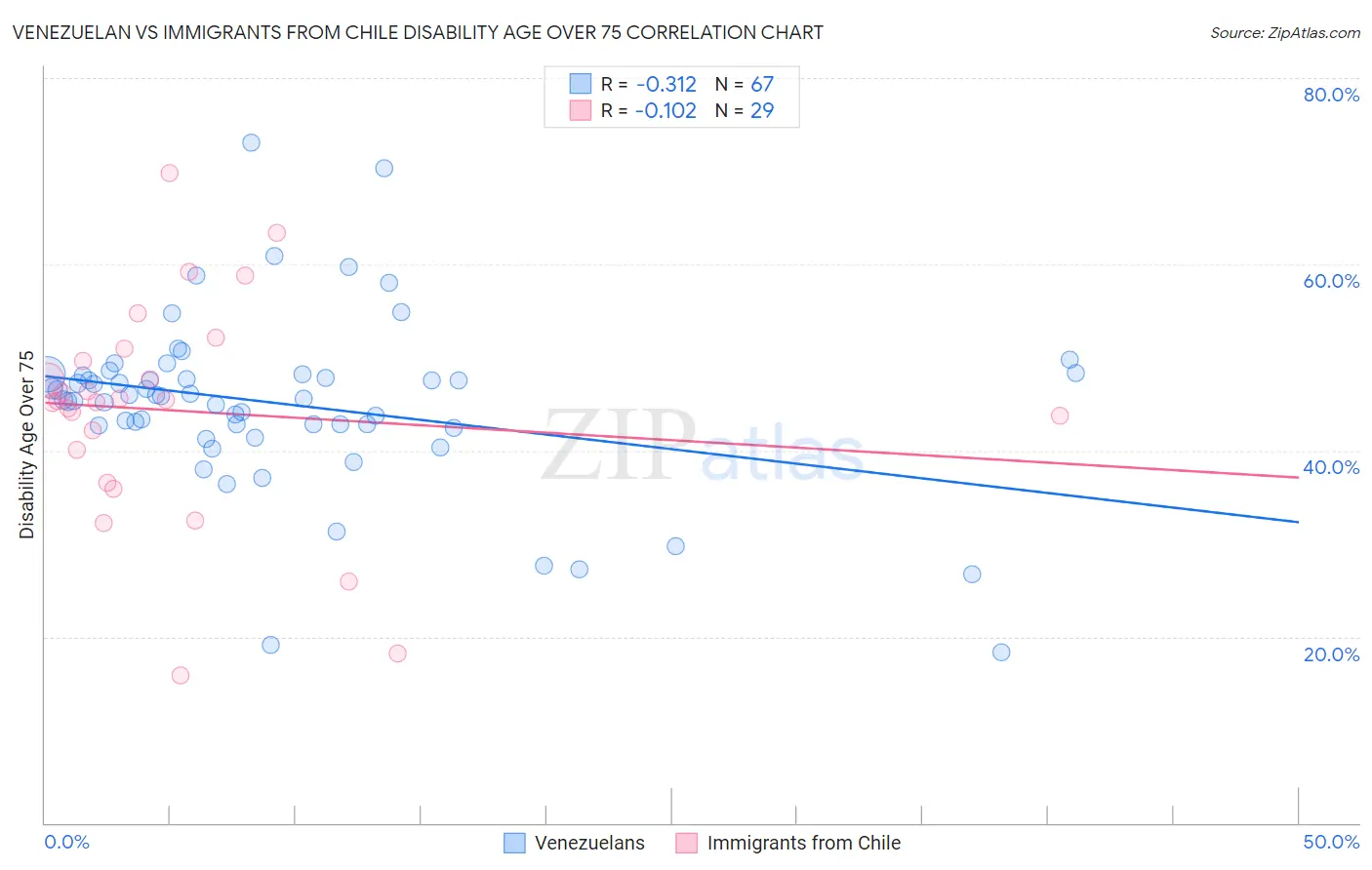 Venezuelan vs Immigrants from Chile Disability Age Over 75