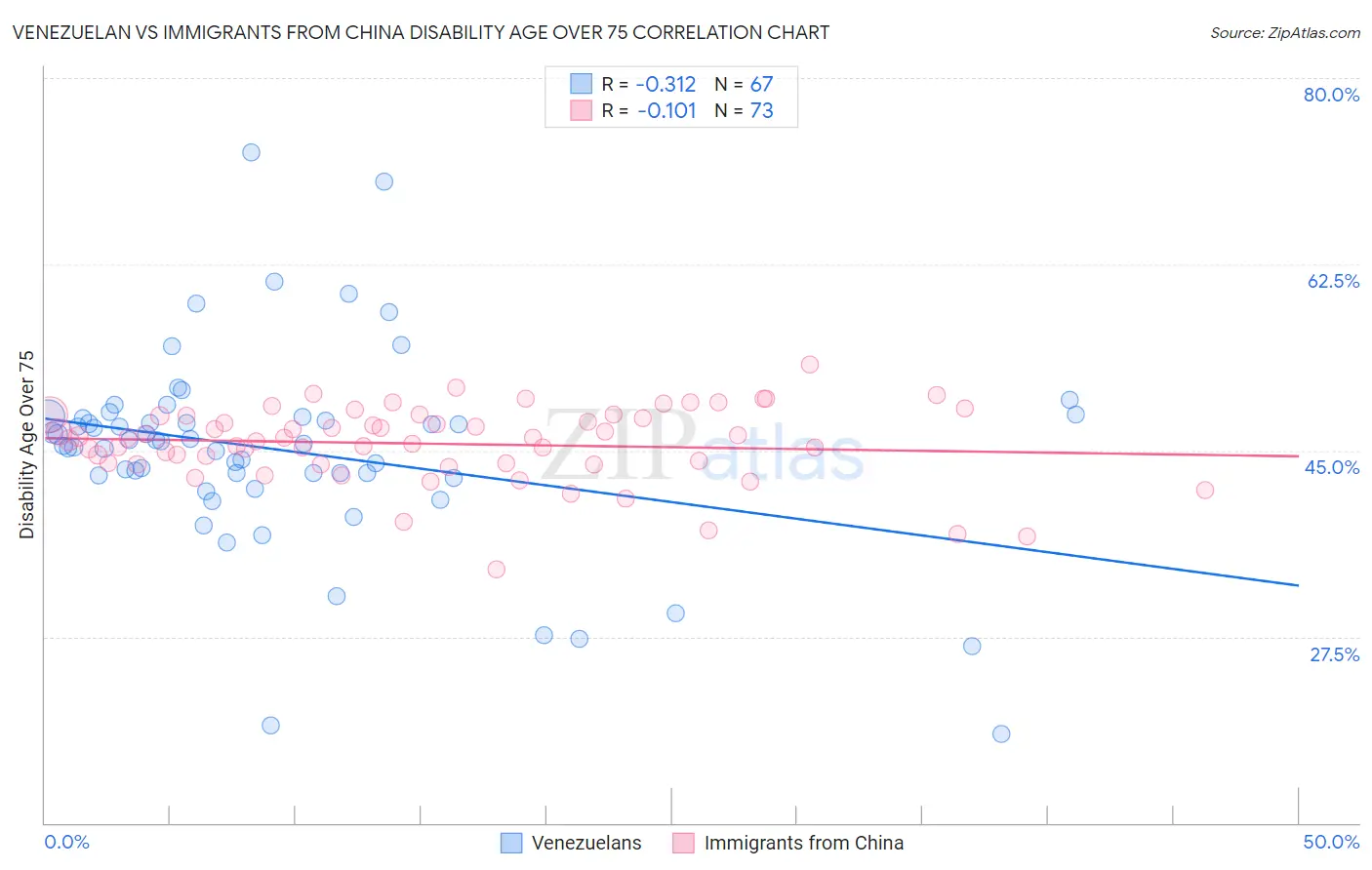 Venezuelan vs Immigrants from China Disability Age Over 75