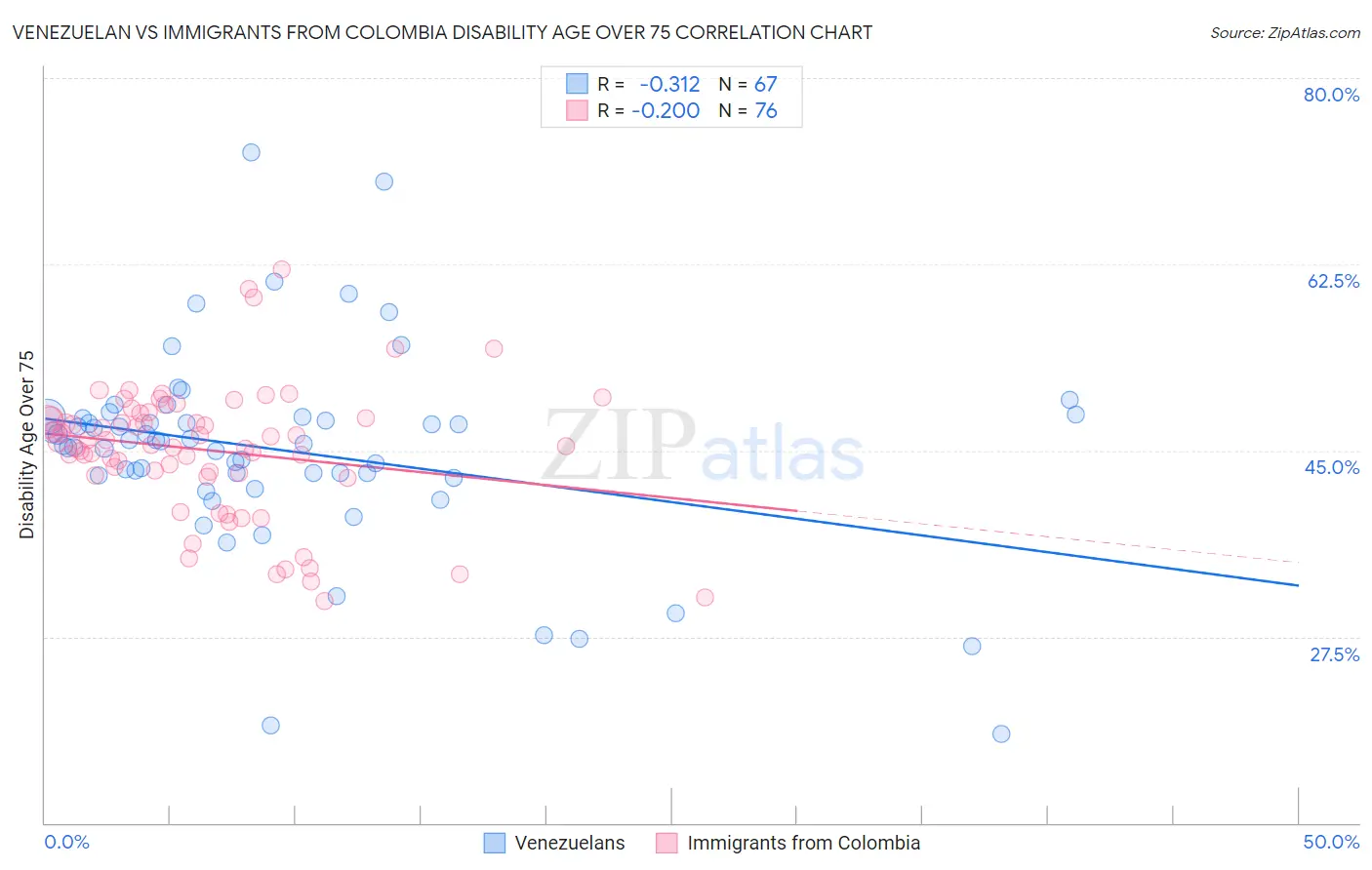 Venezuelan vs Immigrants from Colombia Disability Age Over 75