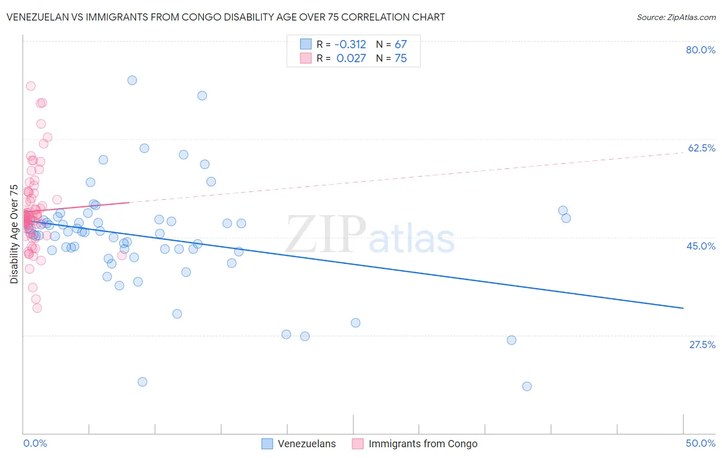 Venezuelan vs Immigrants from Congo Disability Age Over 75