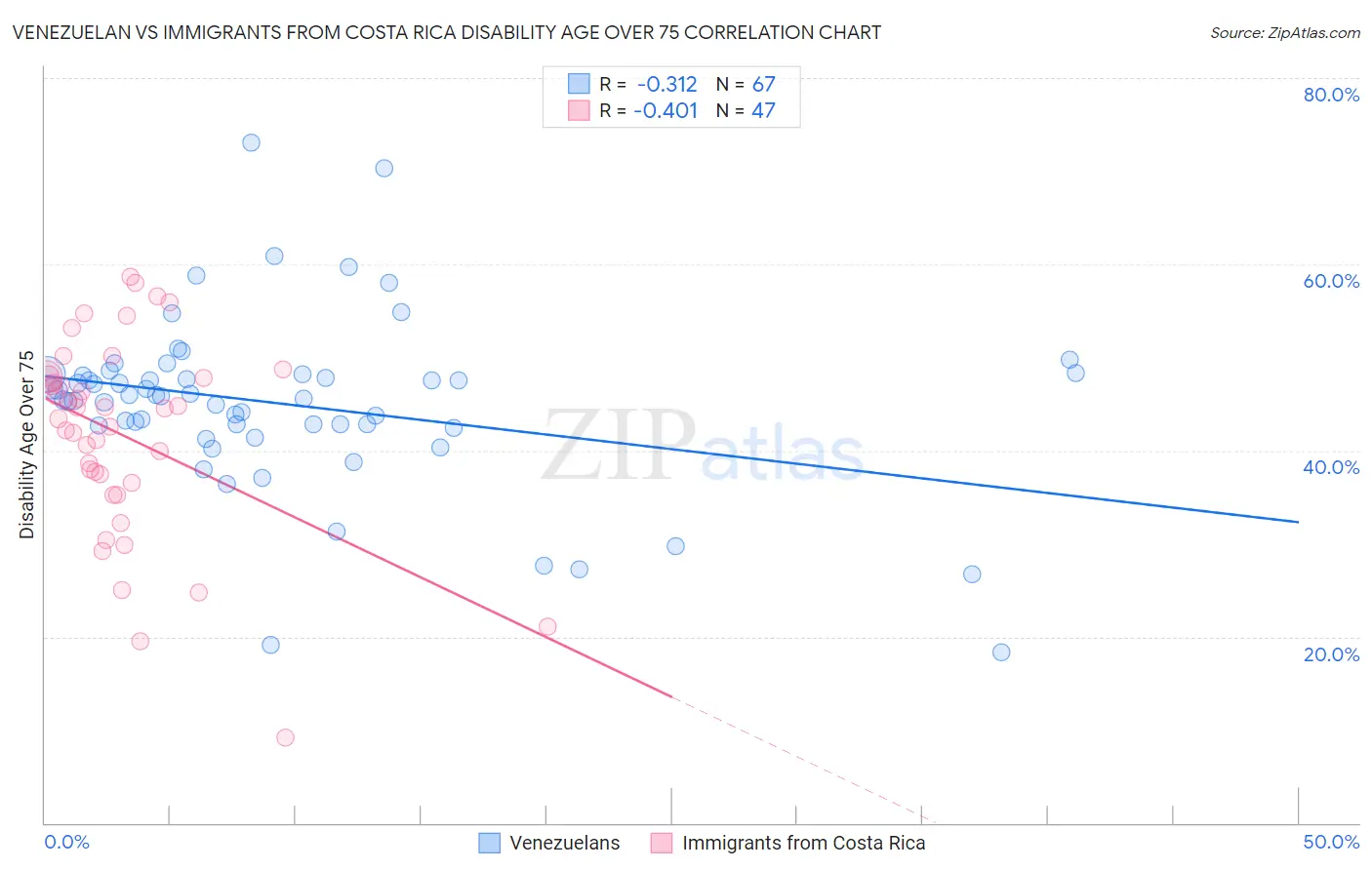 Venezuelan vs Immigrants from Costa Rica Disability Age Over 75