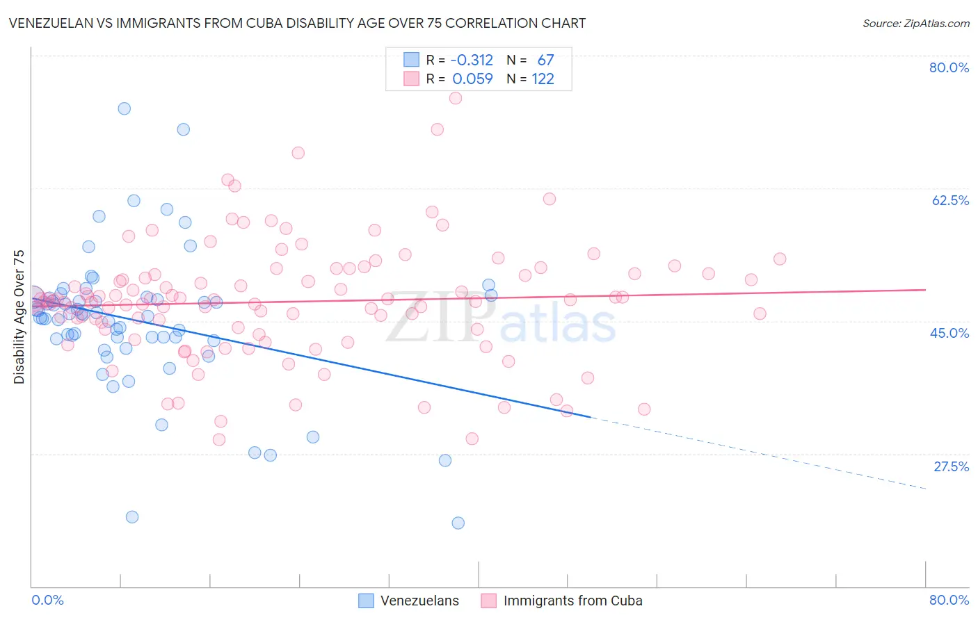 Venezuelan vs Immigrants from Cuba Disability Age Over 75