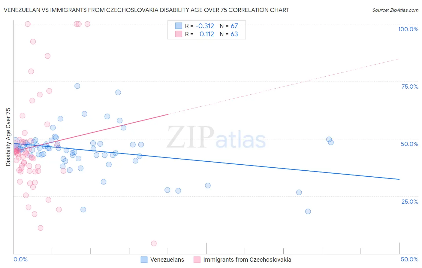 Venezuelan vs Immigrants from Czechoslovakia Disability Age Over 75